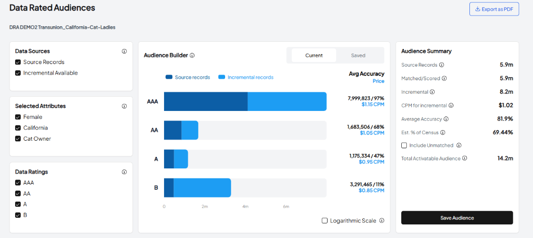 Data Rated Audiences builder: source records and incremental records from the Data Collective shown separately, broken out by Data Ratings tier AAA through B, each tier carrying its own volume, accuracy and CPM, with tier checkboxes controlling what is included