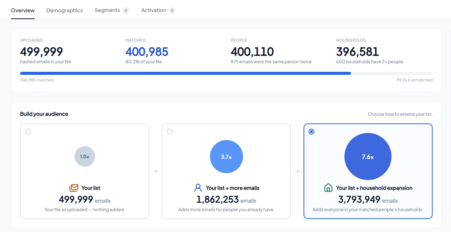 ID Max audience builder: 499,999 hashed emails uploaded, 400,985 matched (80.2%); extending the list grows it 3.7x with more emails for matched people and 7.6x with household expansion, to 3,793,949 emails
